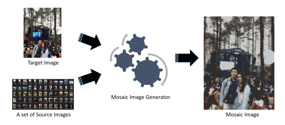 mosaic image generator I/O